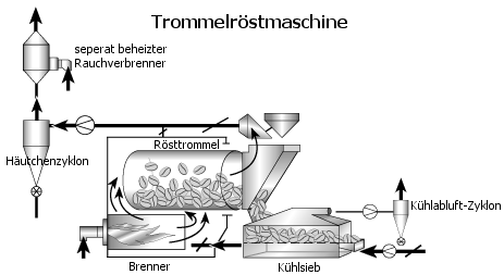 Trommelrstmaschine